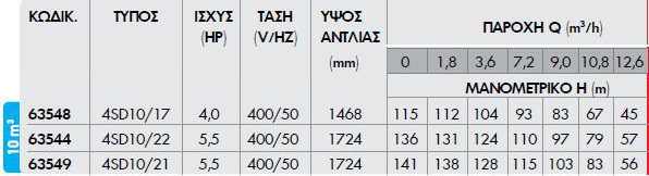 KRAFT 63544  Υποβρύχια αντλία 4’’ 5.5 Ηp 400Volt 4SD10/22