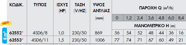KRAFT 63553  Υποβρύχια αντλία 4'' 1,5 Ηp 230Volt 4SDM6/11 